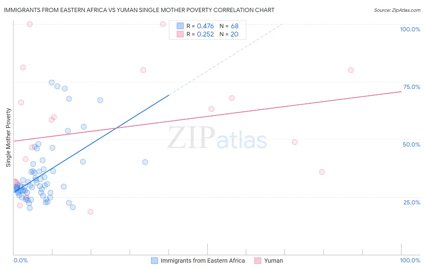 Immigrants from Eastern Africa vs Yuman Single Mother Poverty