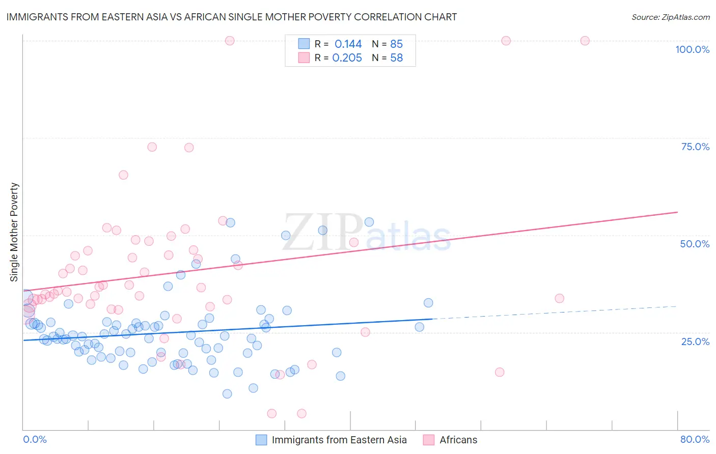 Immigrants from Eastern Asia vs African Single Mother Poverty