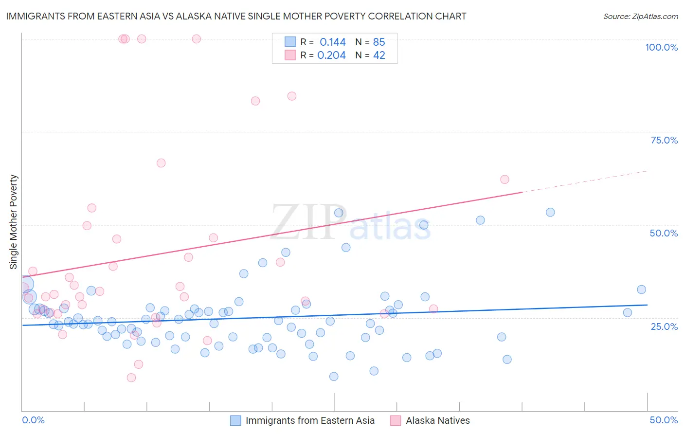 Immigrants from Eastern Asia vs Alaska Native Single Mother Poverty