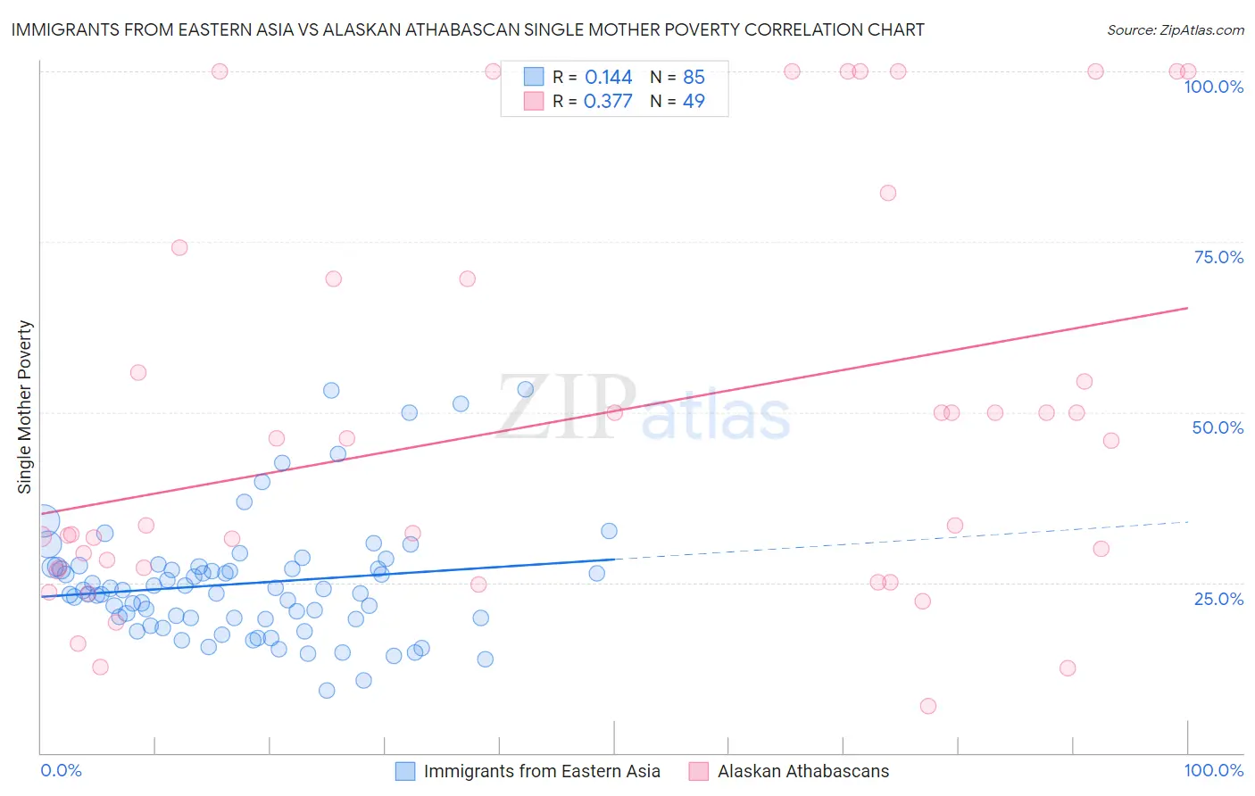 Immigrants from Eastern Asia vs Alaskan Athabascan Single Mother Poverty