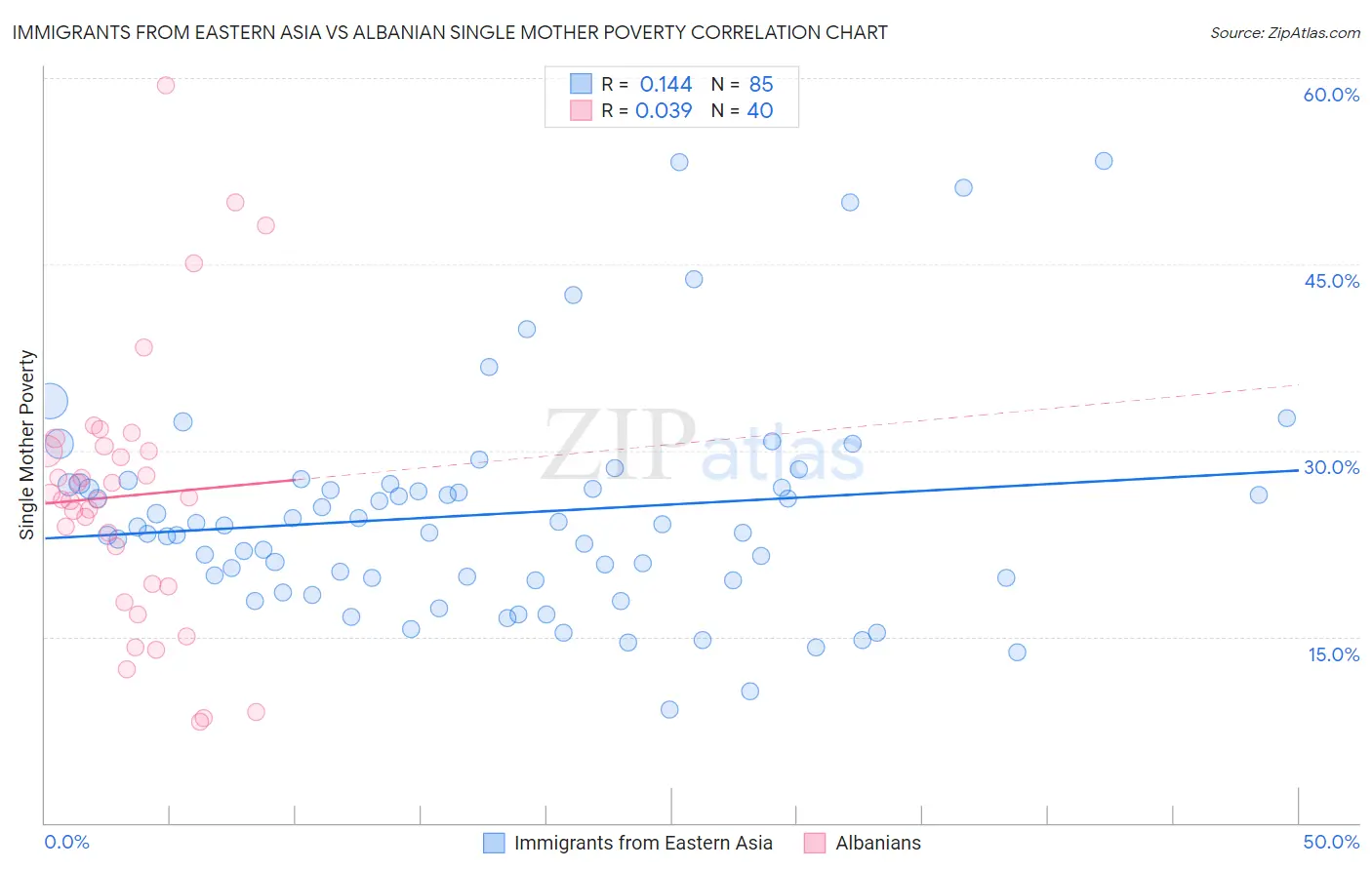 Immigrants from Eastern Asia vs Albanian Single Mother Poverty