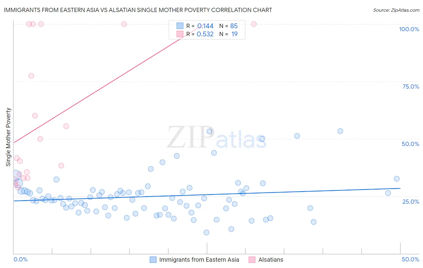 Immigrants from Eastern Asia vs Alsatian Single Mother Poverty