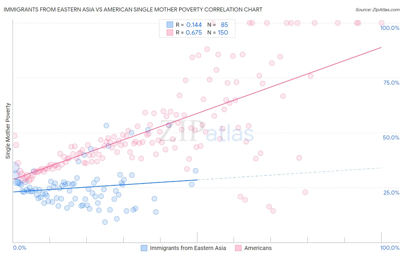 Immigrants from Eastern Asia vs American Single Mother Poverty