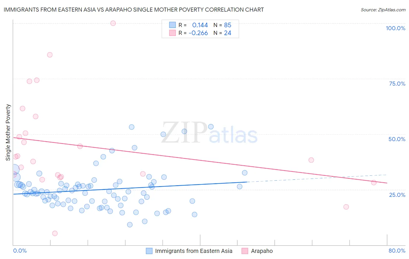 Immigrants from Eastern Asia vs Arapaho Single Mother Poverty