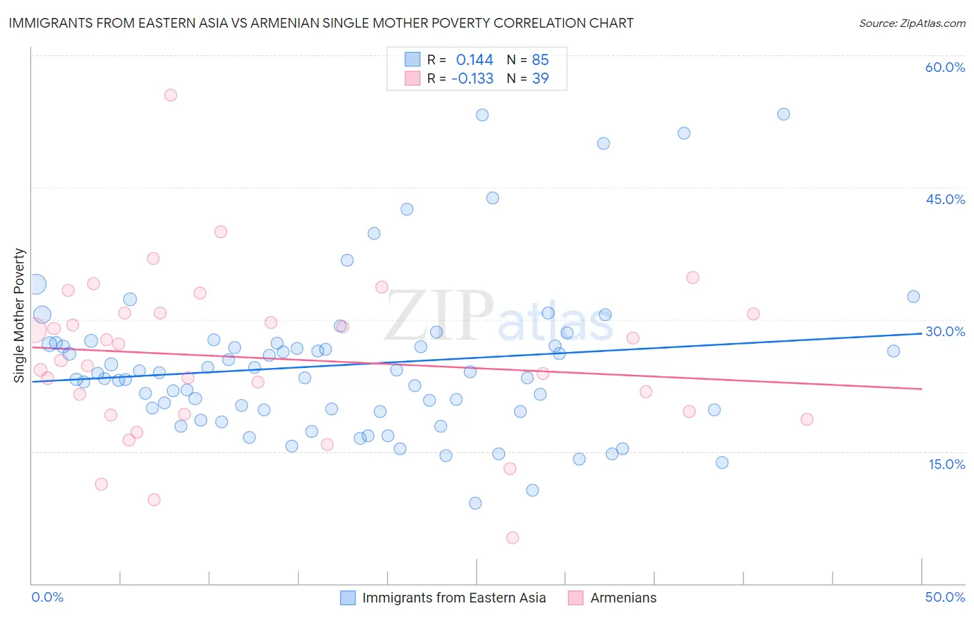Immigrants from Eastern Asia vs Armenian Single Mother Poverty