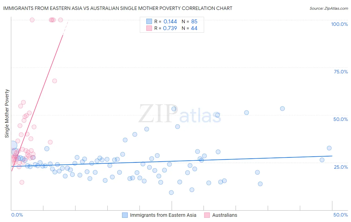 Immigrants from Eastern Asia vs Australian Single Mother Poverty