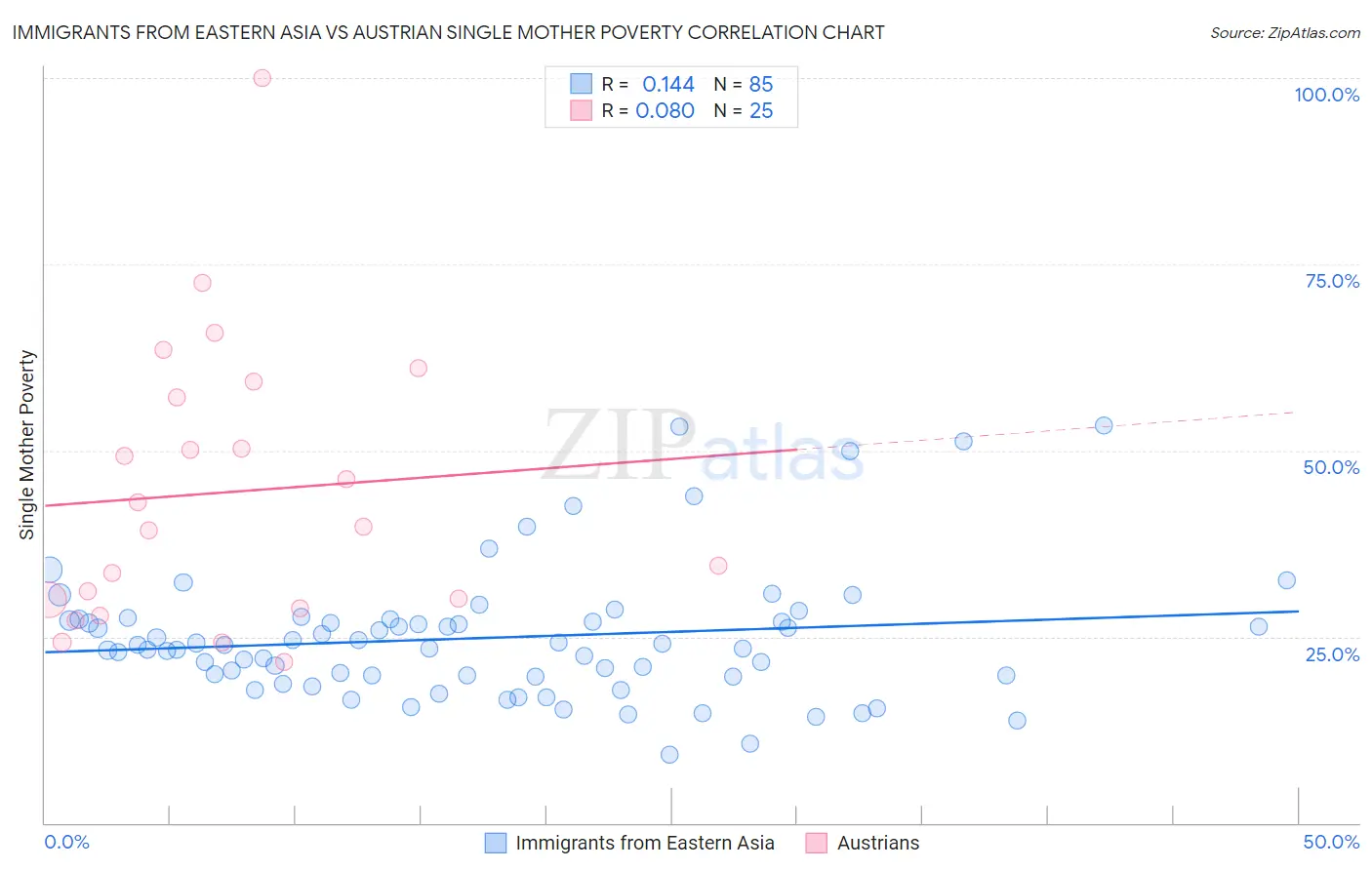 Immigrants from Eastern Asia vs Austrian Single Mother Poverty