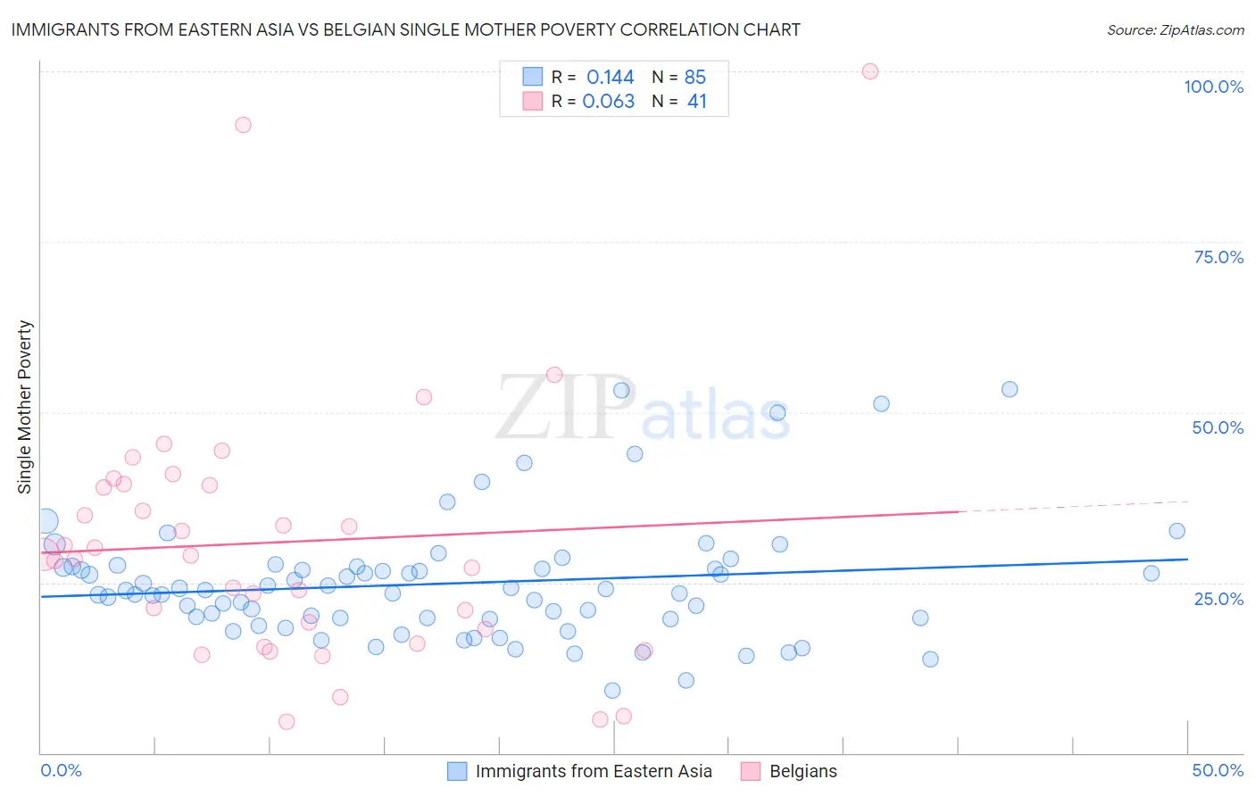 Immigrants from Eastern Asia vs Belgian Single Mother Poverty