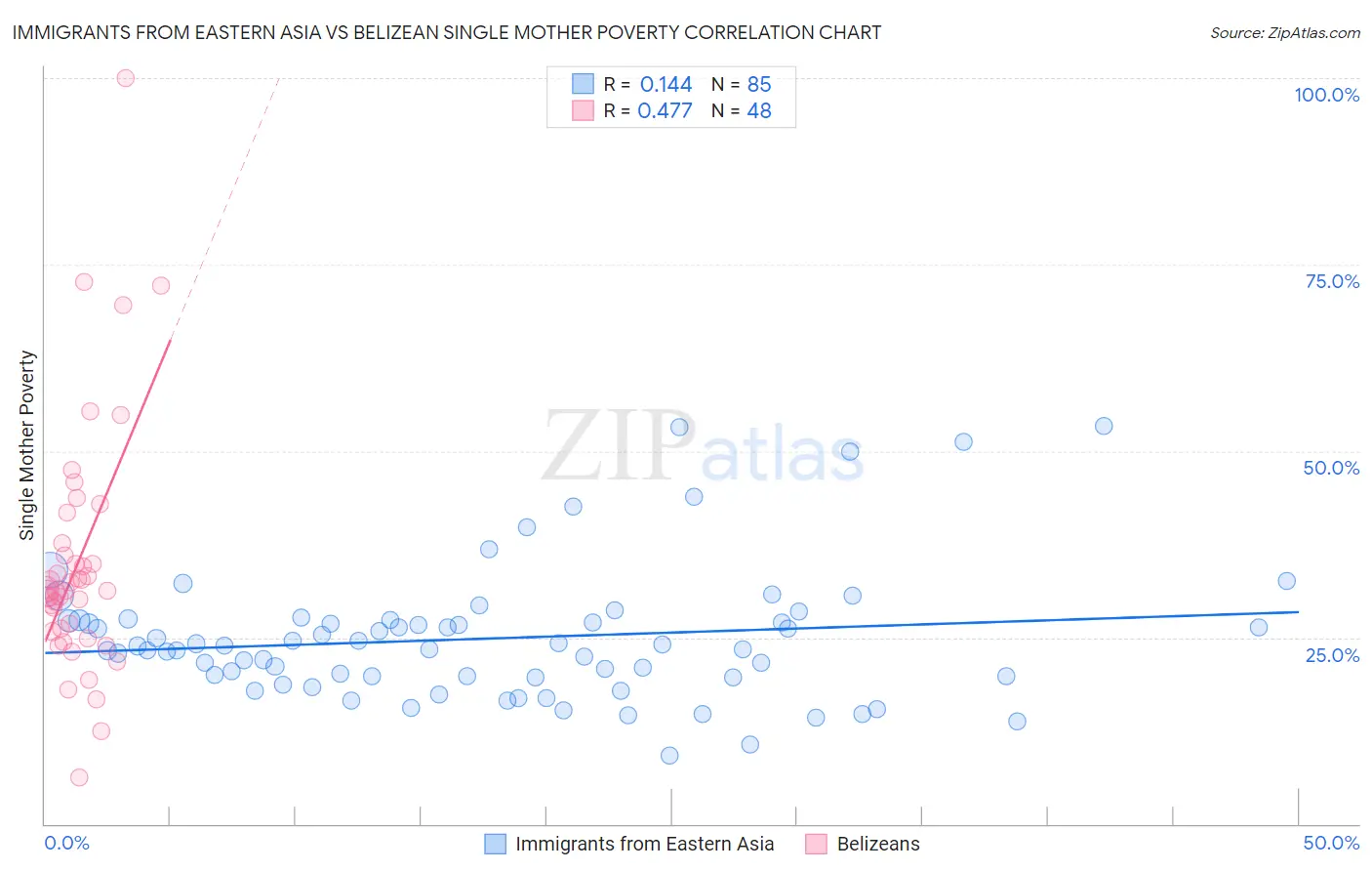 Immigrants from Eastern Asia vs Belizean Single Mother Poverty