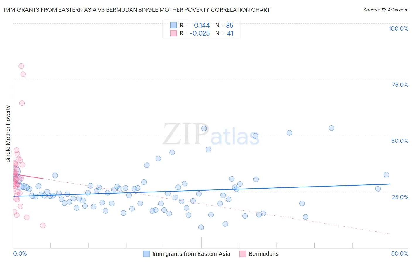 Immigrants from Eastern Asia vs Bermudan Single Mother Poverty