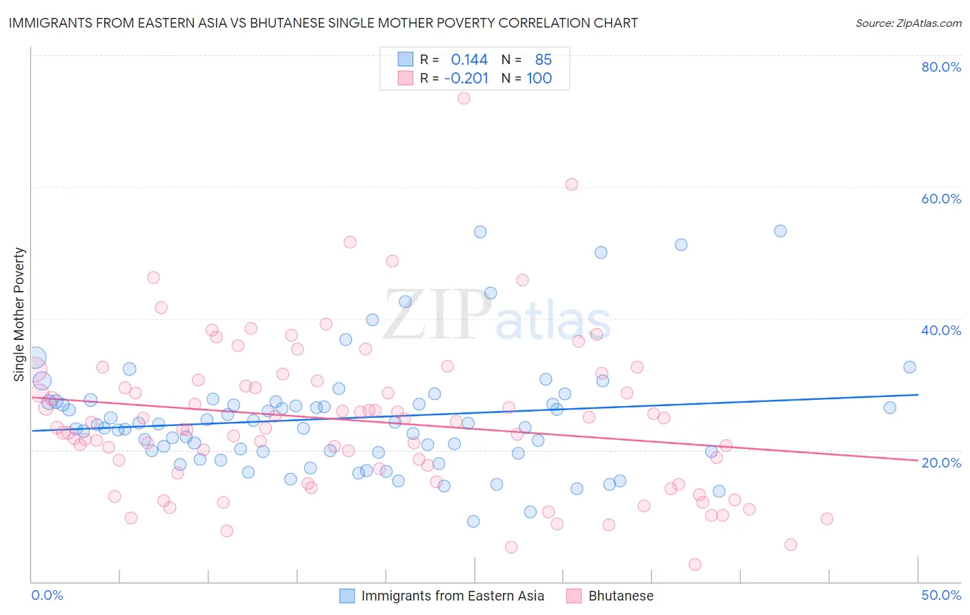 Immigrants from Eastern Asia vs Bhutanese Single Mother Poverty