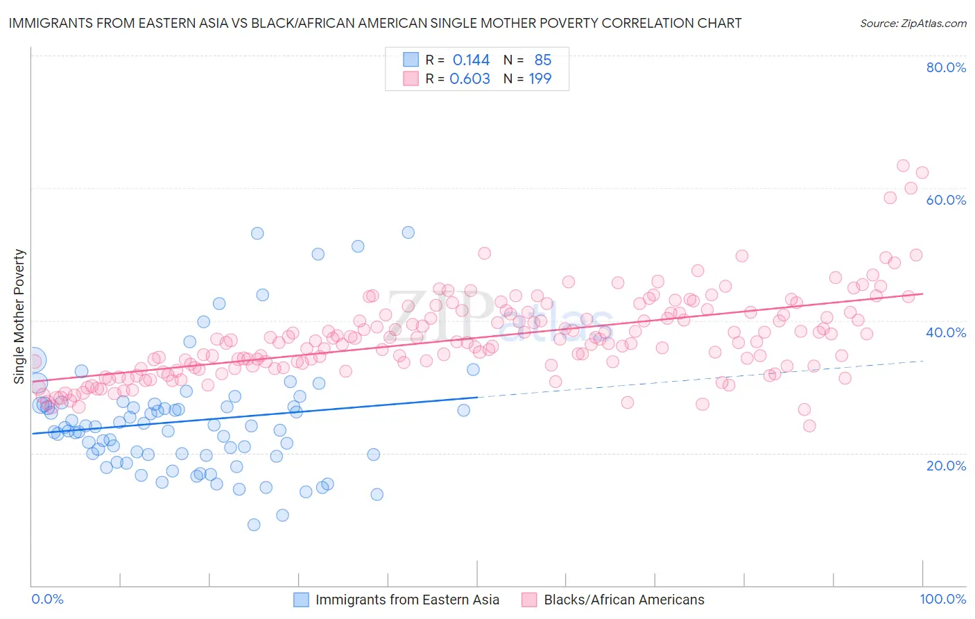 Immigrants from Eastern Asia vs Black/African American Single Mother Poverty
