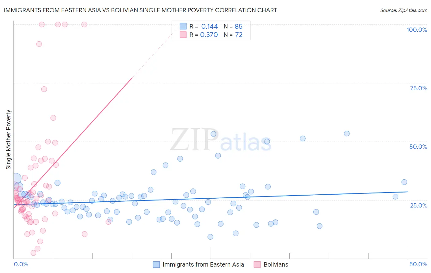 Immigrants from Eastern Asia vs Bolivian Single Mother Poverty