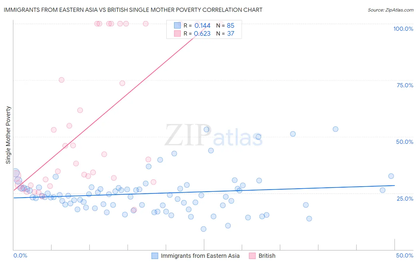 Immigrants from Eastern Asia vs British Single Mother Poverty