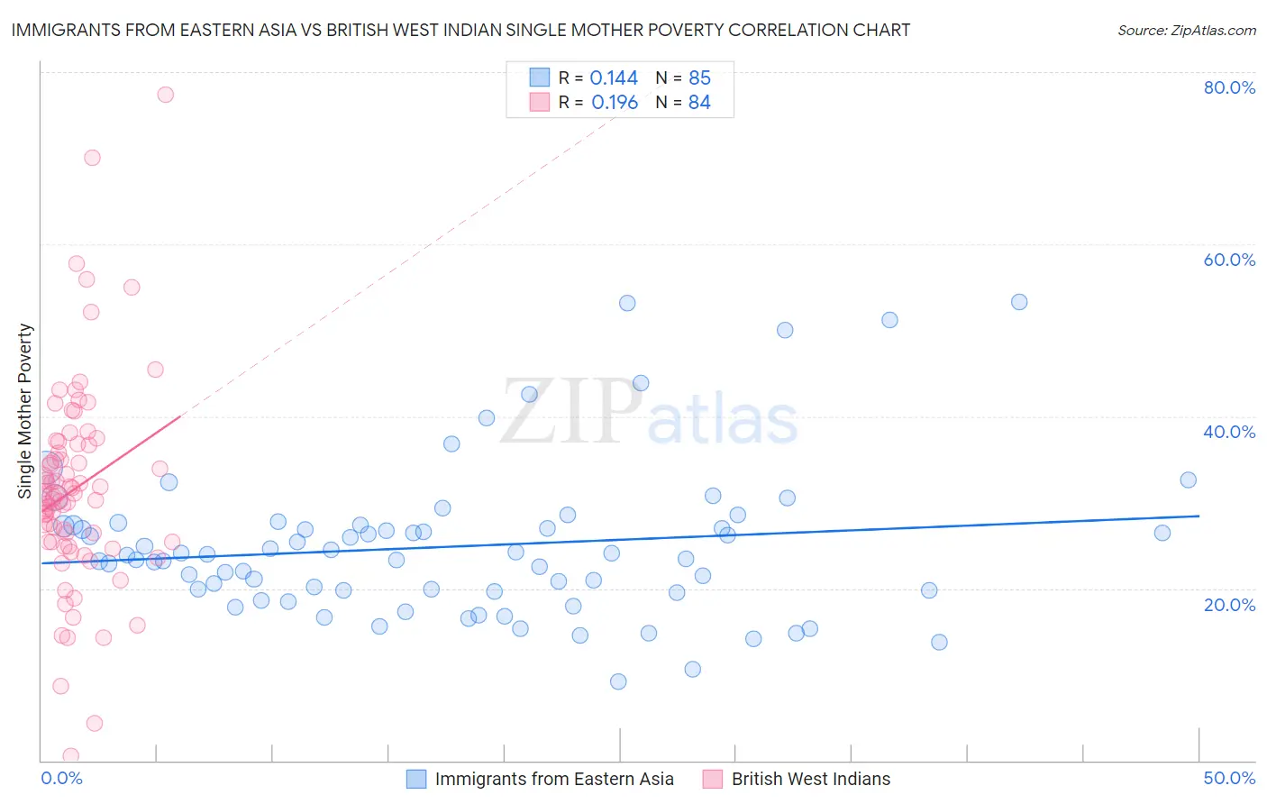 Immigrants from Eastern Asia vs British West Indian Single Mother Poverty