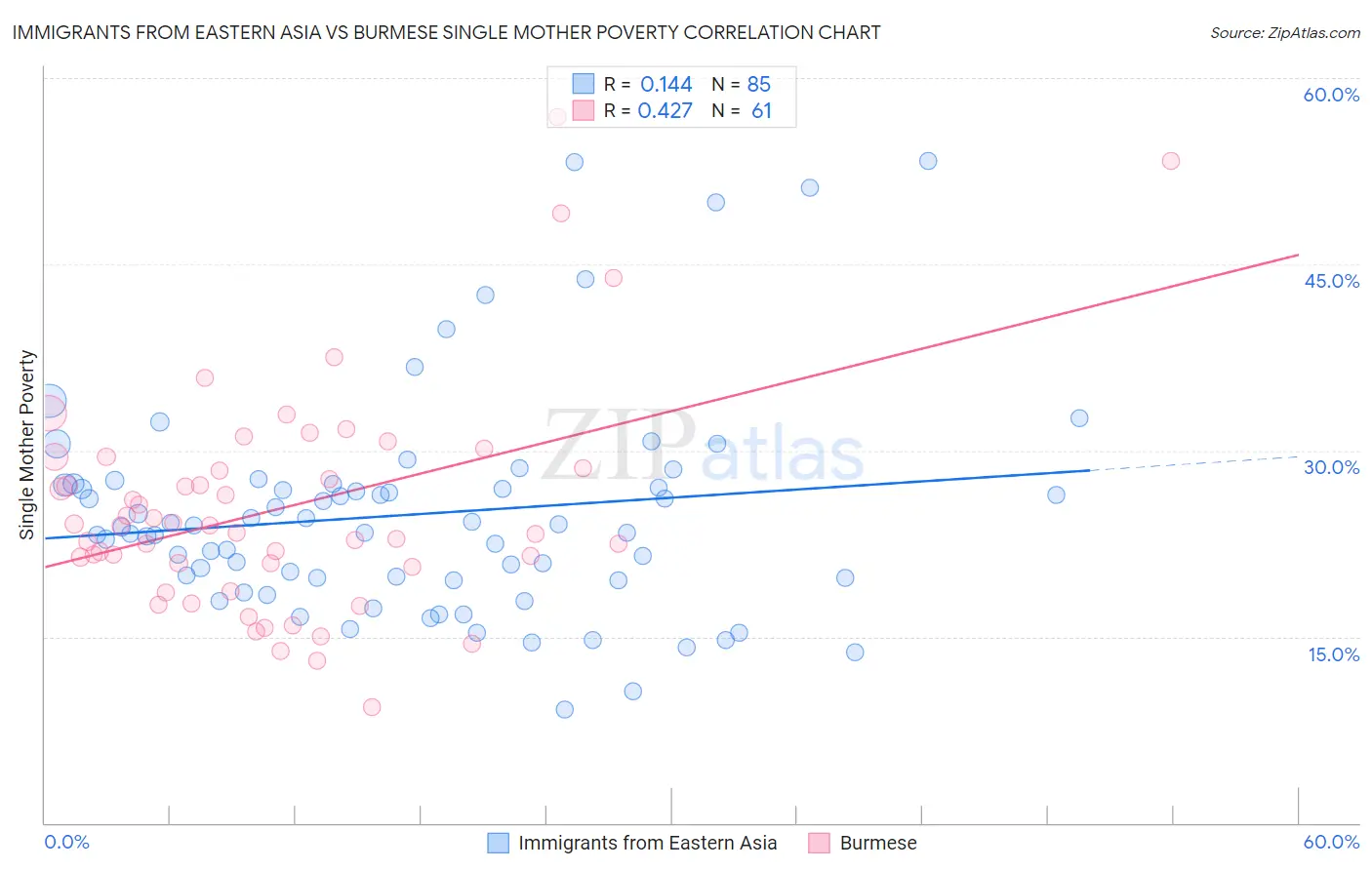 Immigrants from Eastern Asia vs Burmese Single Mother Poverty