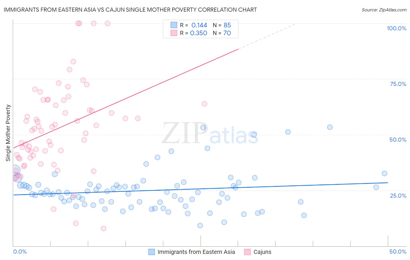 Immigrants from Eastern Asia vs Cajun Single Mother Poverty