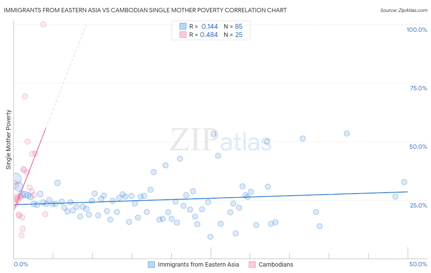 Immigrants from Eastern Asia vs Cambodian Single Mother Poverty