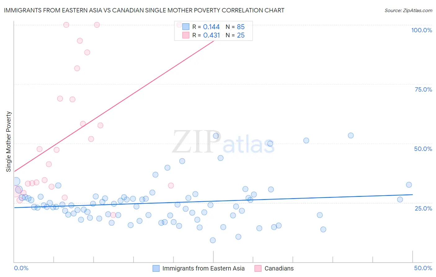 Immigrants from Eastern Asia vs Canadian Single Mother Poverty
