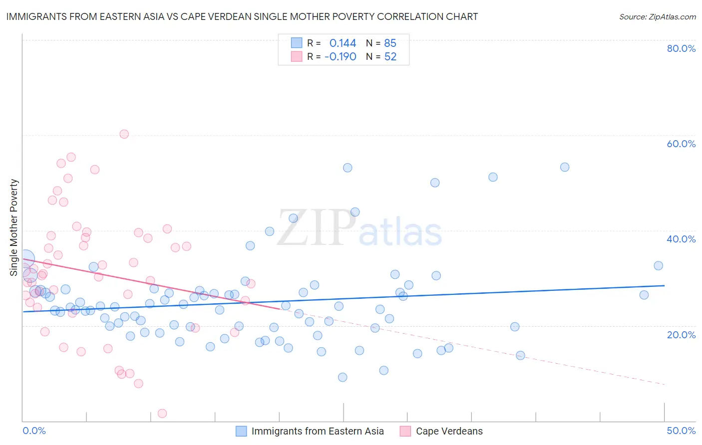 Immigrants from Eastern Asia vs Cape Verdean Single Mother Poverty
