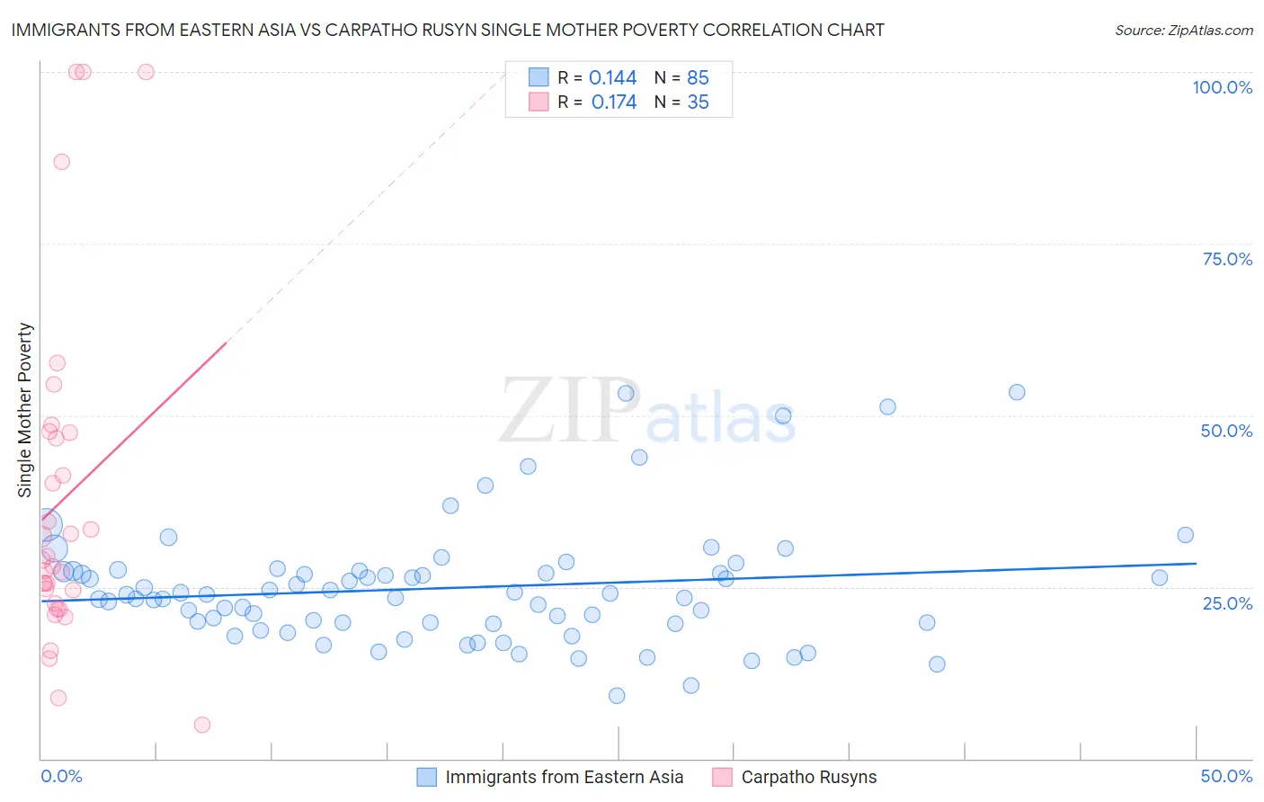 Immigrants from Eastern Asia vs Carpatho Rusyn Single Mother Poverty