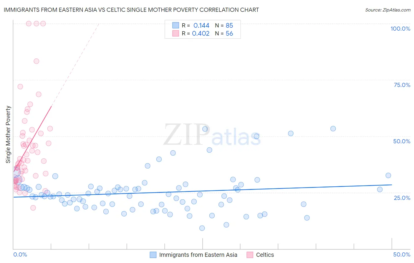 Immigrants from Eastern Asia vs Celtic Single Mother Poverty