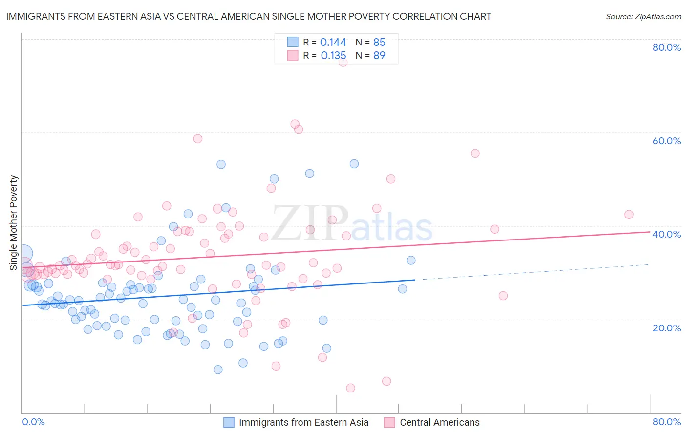 Immigrants from Eastern Asia vs Central American Single Mother Poverty
