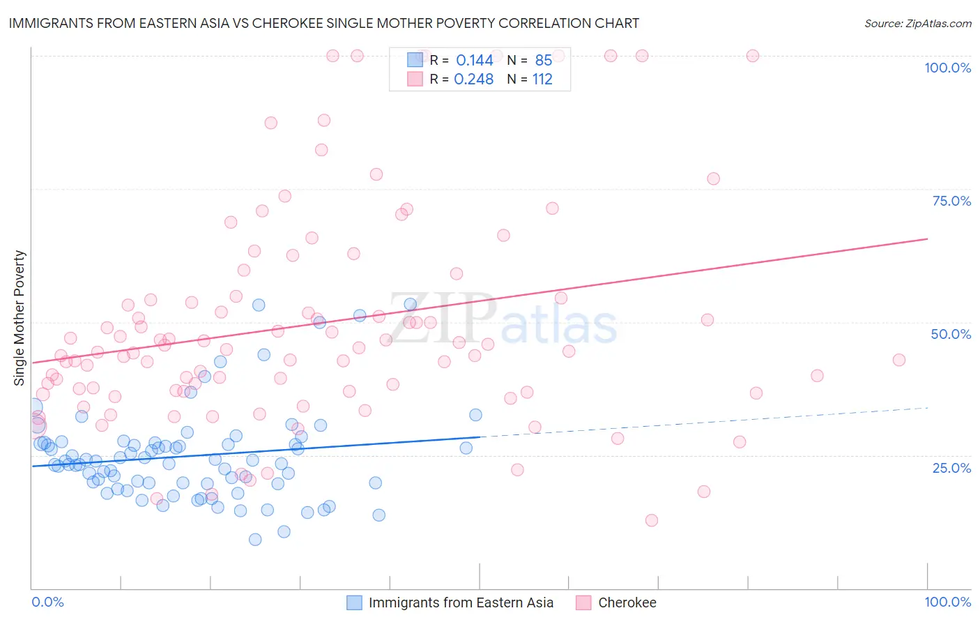 Immigrants from Eastern Asia vs Cherokee Single Mother Poverty