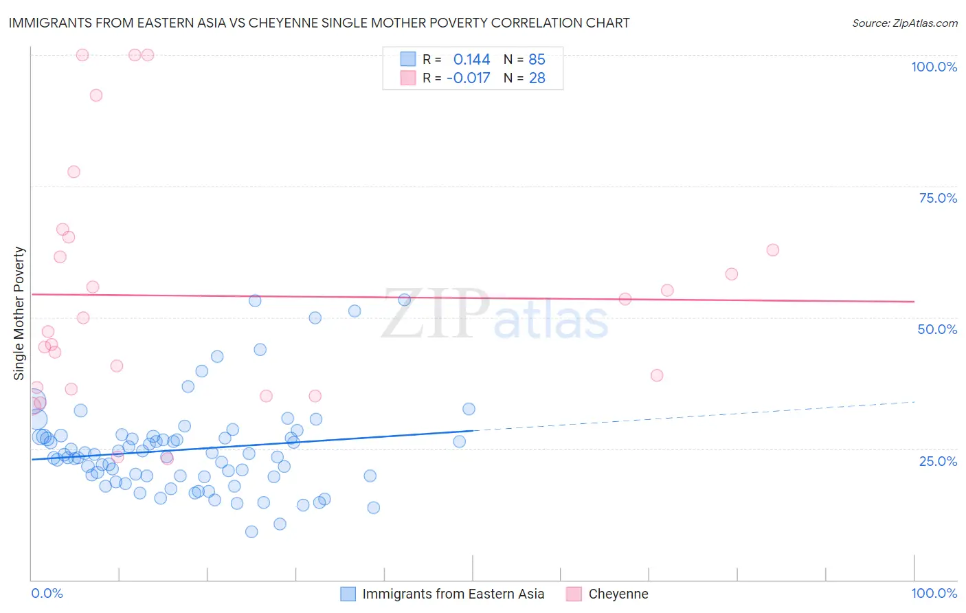 Immigrants from Eastern Asia vs Cheyenne Single Mother Poverty