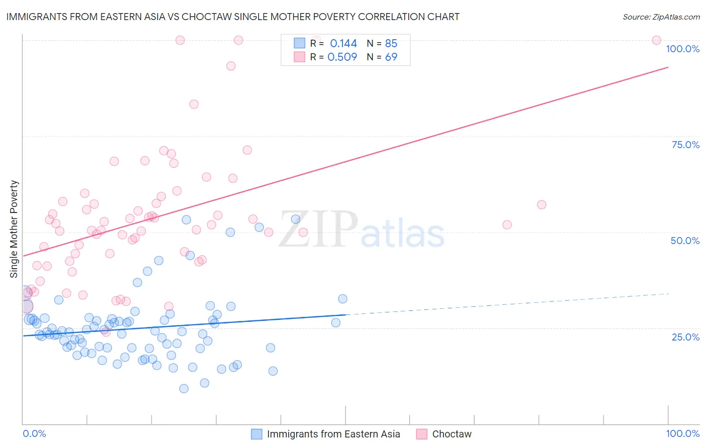 Immigrants from Eastern Asia vs Choctaw Single Mother Poverty
