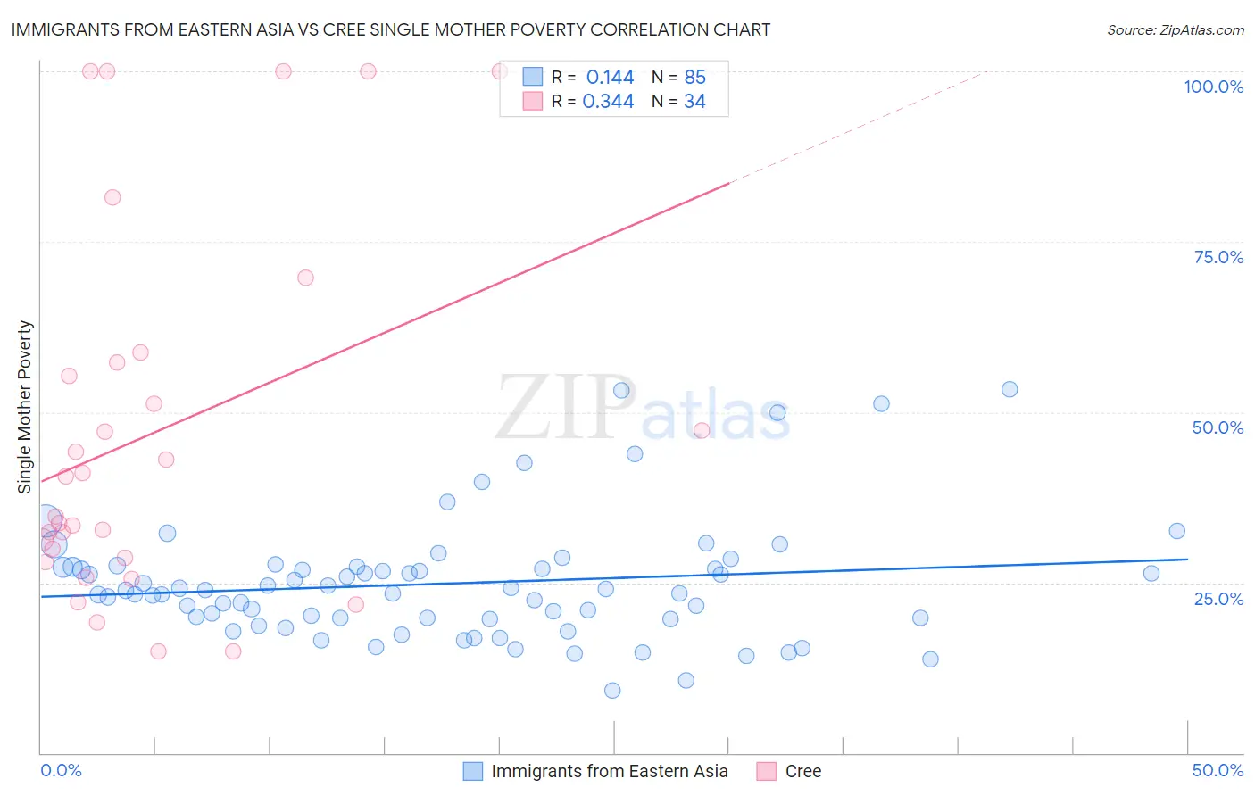 Immigrants from Eastern Asia vs Cree Single Mother Poverty