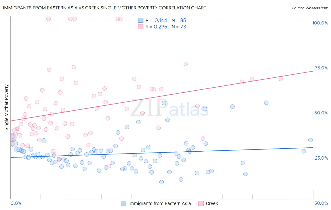 Immigrants from Eastern Asia vs Creek Single Mother Poverty
