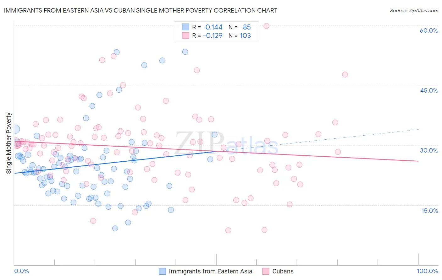 Immigrants from Eastern Asia vs Cuban Single Mother Poverty