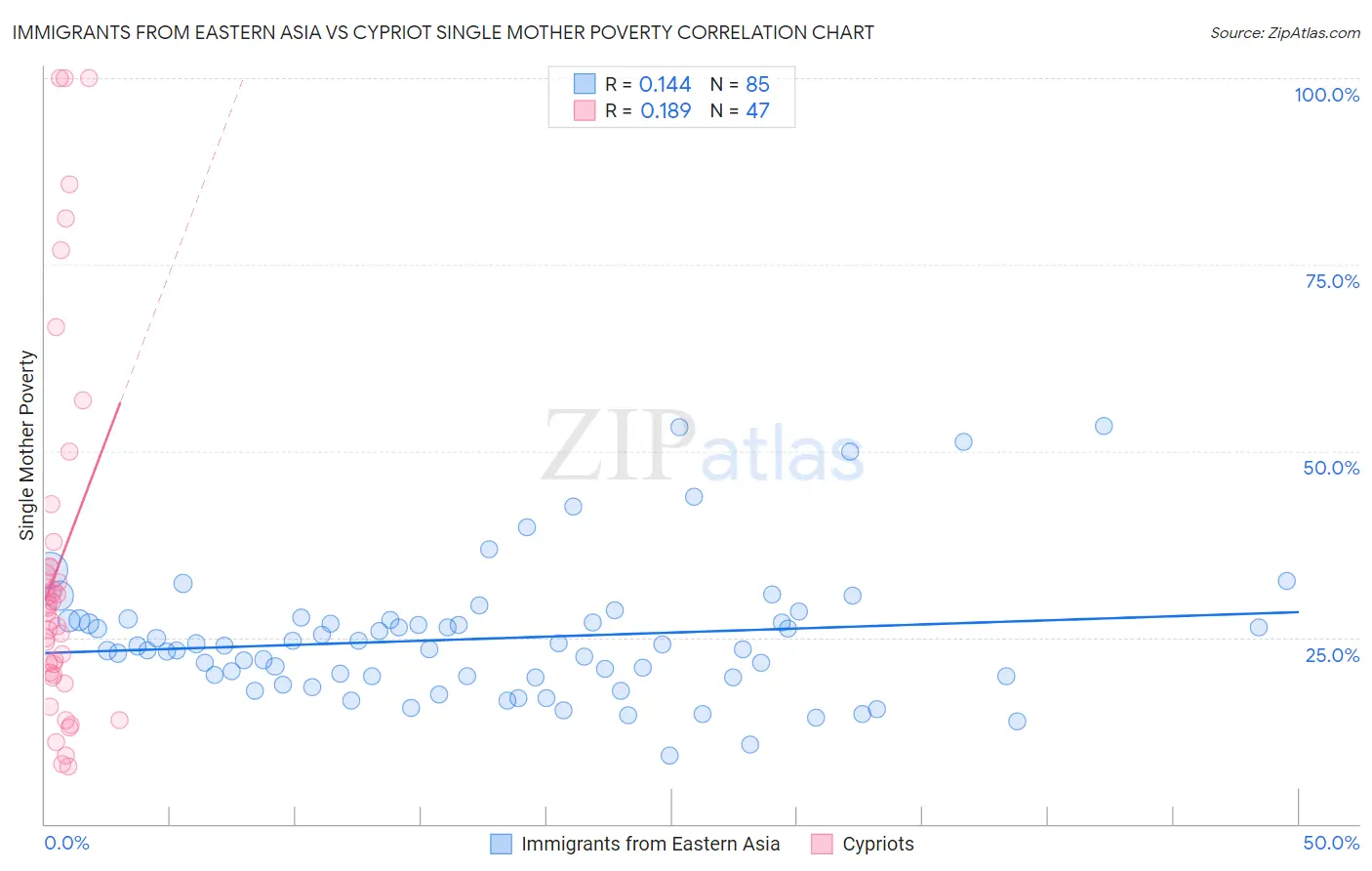 Immigrants from Eastern Asia vs Cypriot Single Mother Poverty