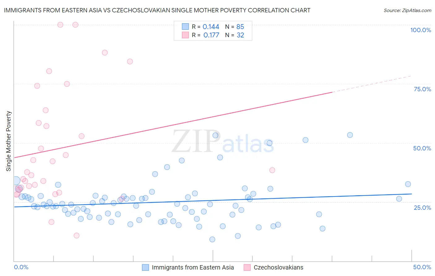 Immigrants from Eastern Asia vs Czechoslovakian Single Mother Poverty
