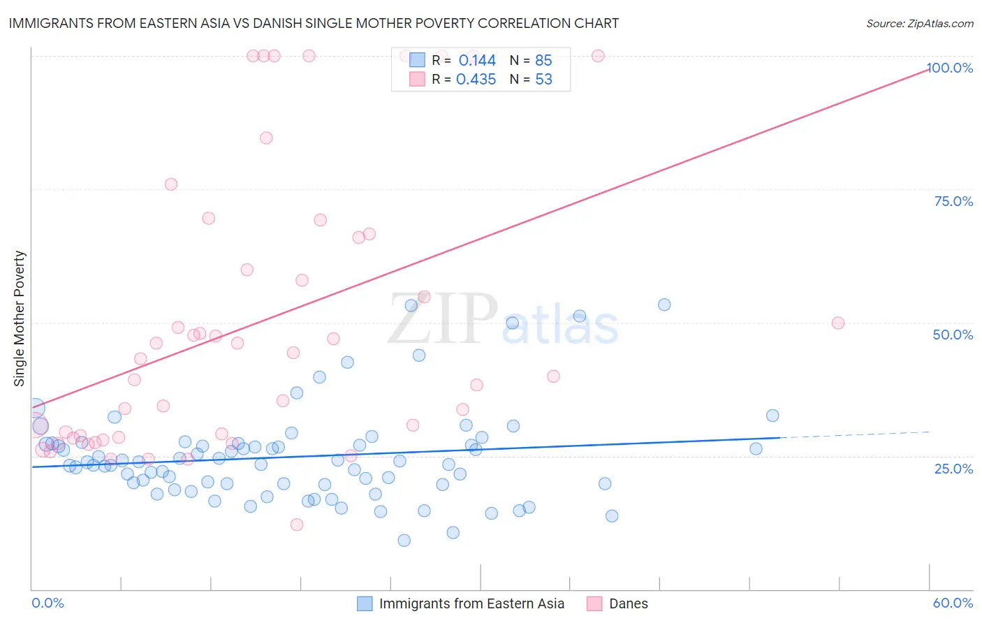 Immigrants from Eastern Asia vs Danish Single Mother Poverty