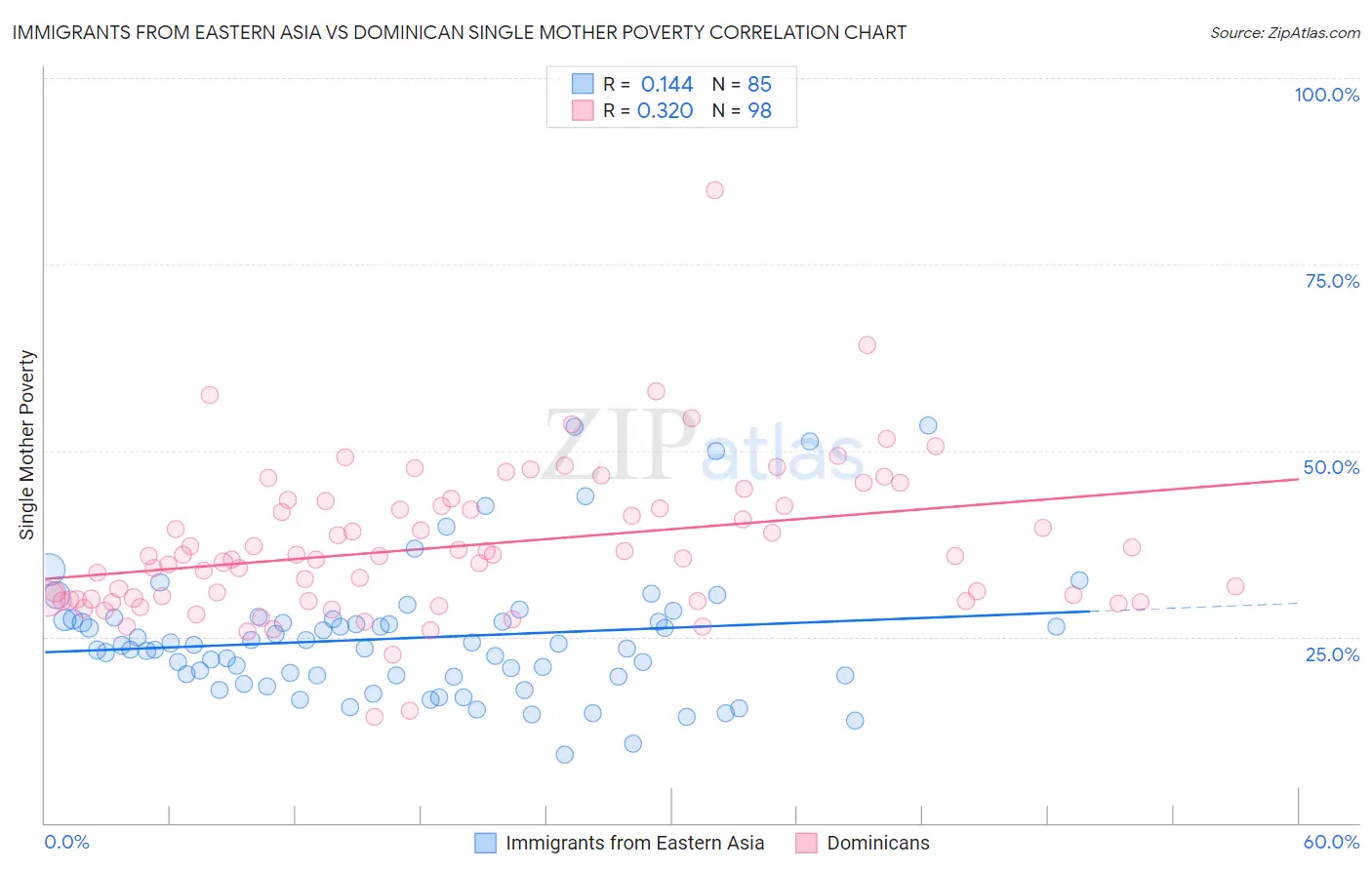 Immigrants from Eastern Asia vs Dominican Single Mother Poverty