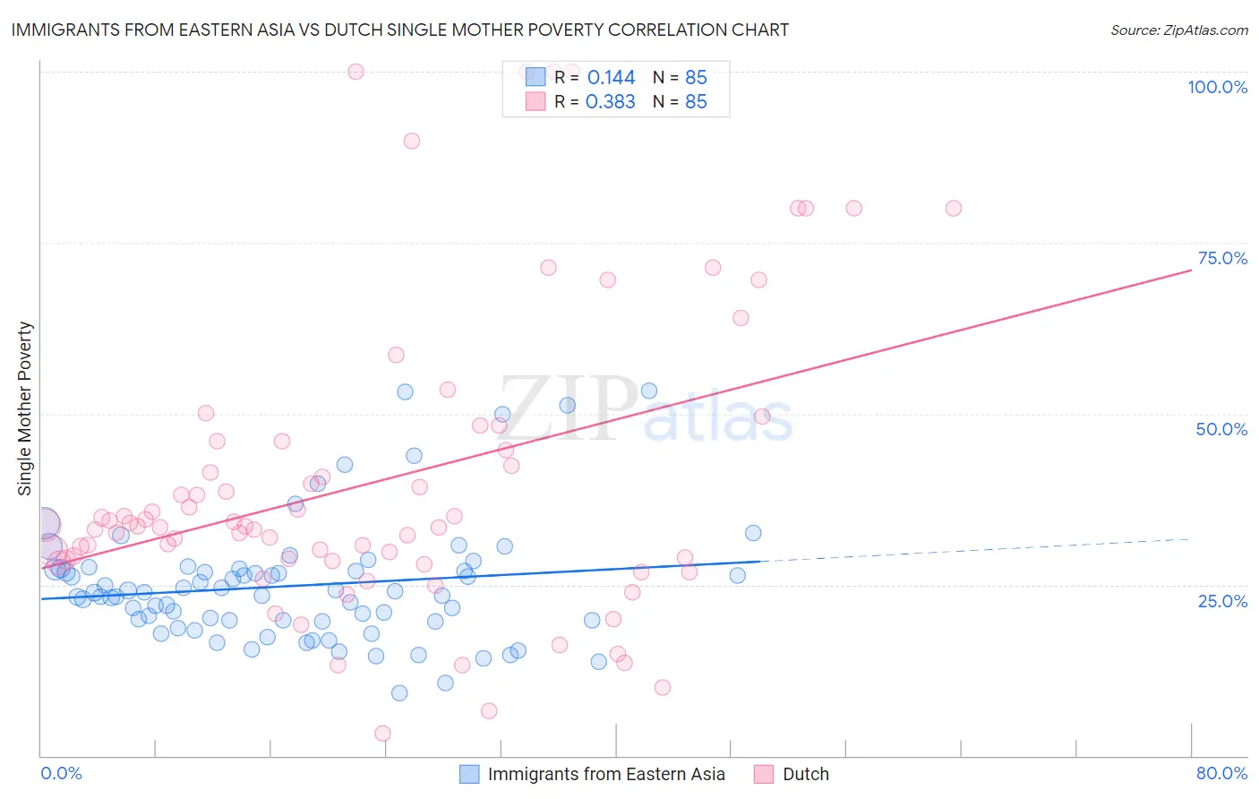 Immigrants from Eastern Asia vs Dutch Single Mother Poverty