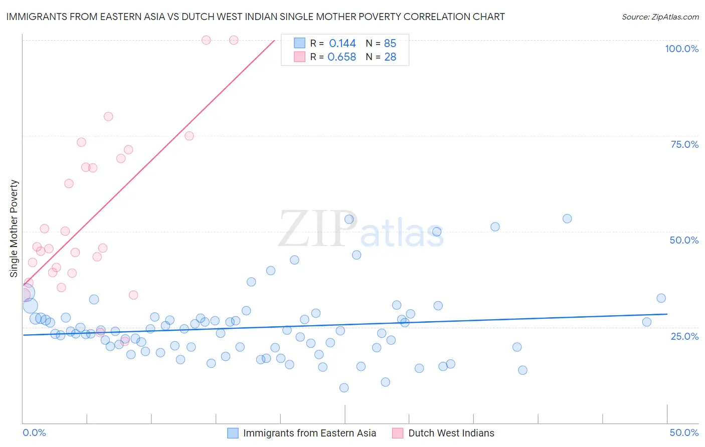 Immigrants from Eastern Asia vs Dutch West Indian Single Mother Poverty