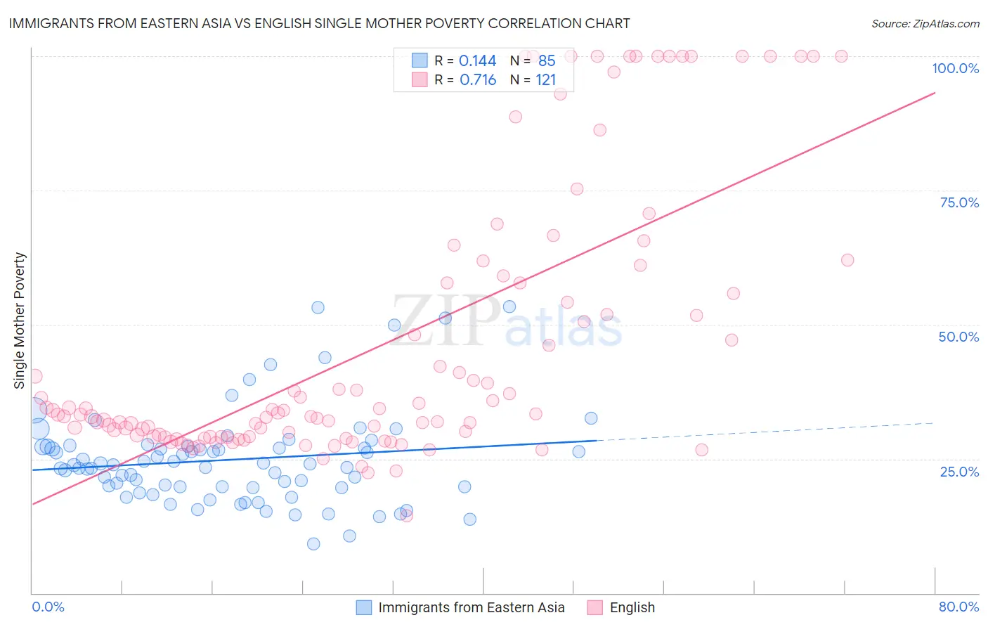 Immigrants from Eastern Asia vs English Single Mother Poverty