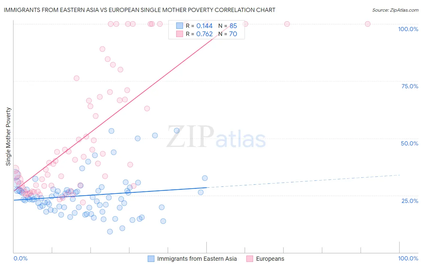 Immigrants from Eastern Asia vs European Single Mother Poverty
