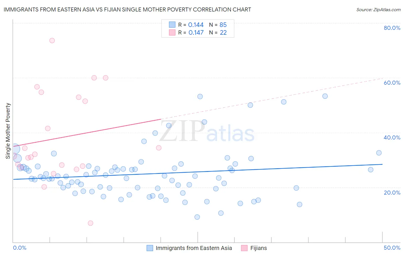 Immigrants from Eastern Asia vs Fijian Single Mother Poverty