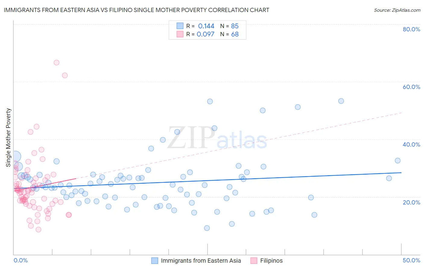 Immigrants from Eastern Asia vs Filipino Single Mother Poverty