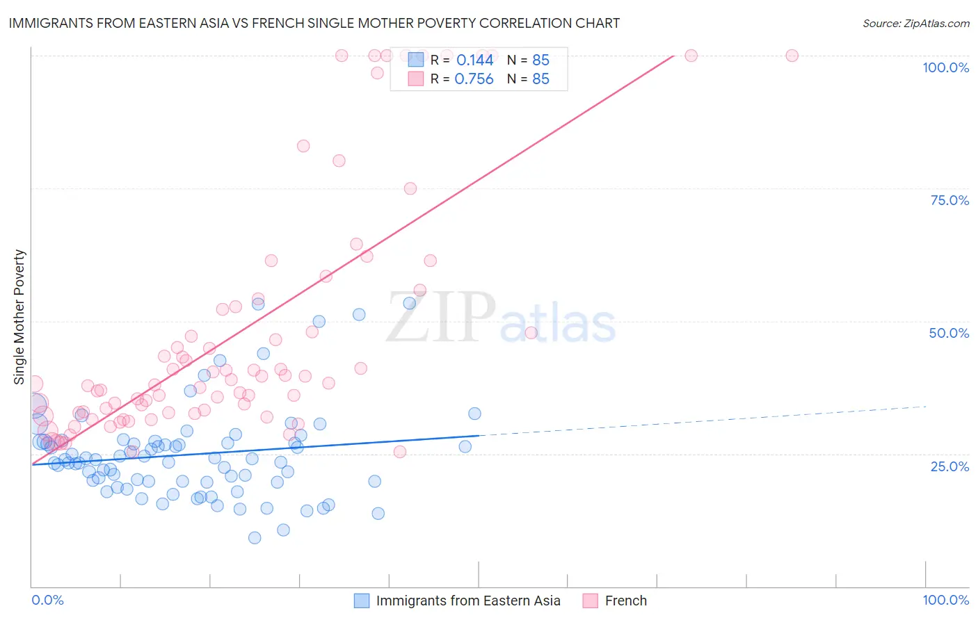 Immigrants from Eastern Asia vs French Single Mother Poverty