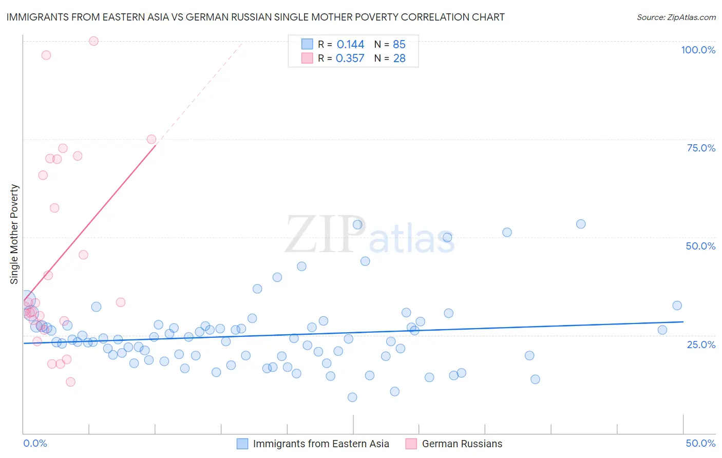 Immigrants from Eastern Asia vs German Russian Single Mother Poverty