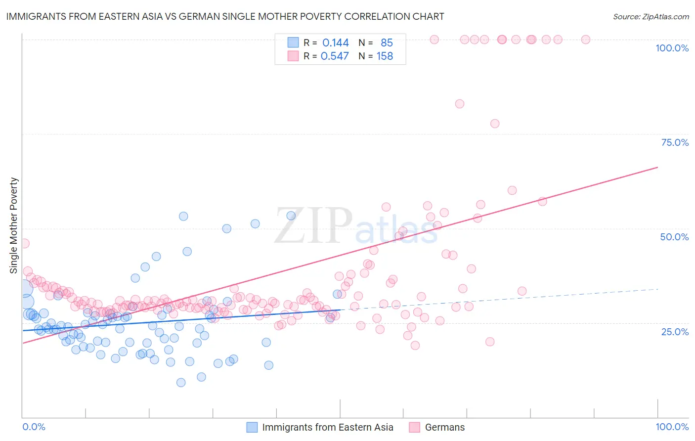 Immigrants from Eastern Asia vs German Single Mother Poverty