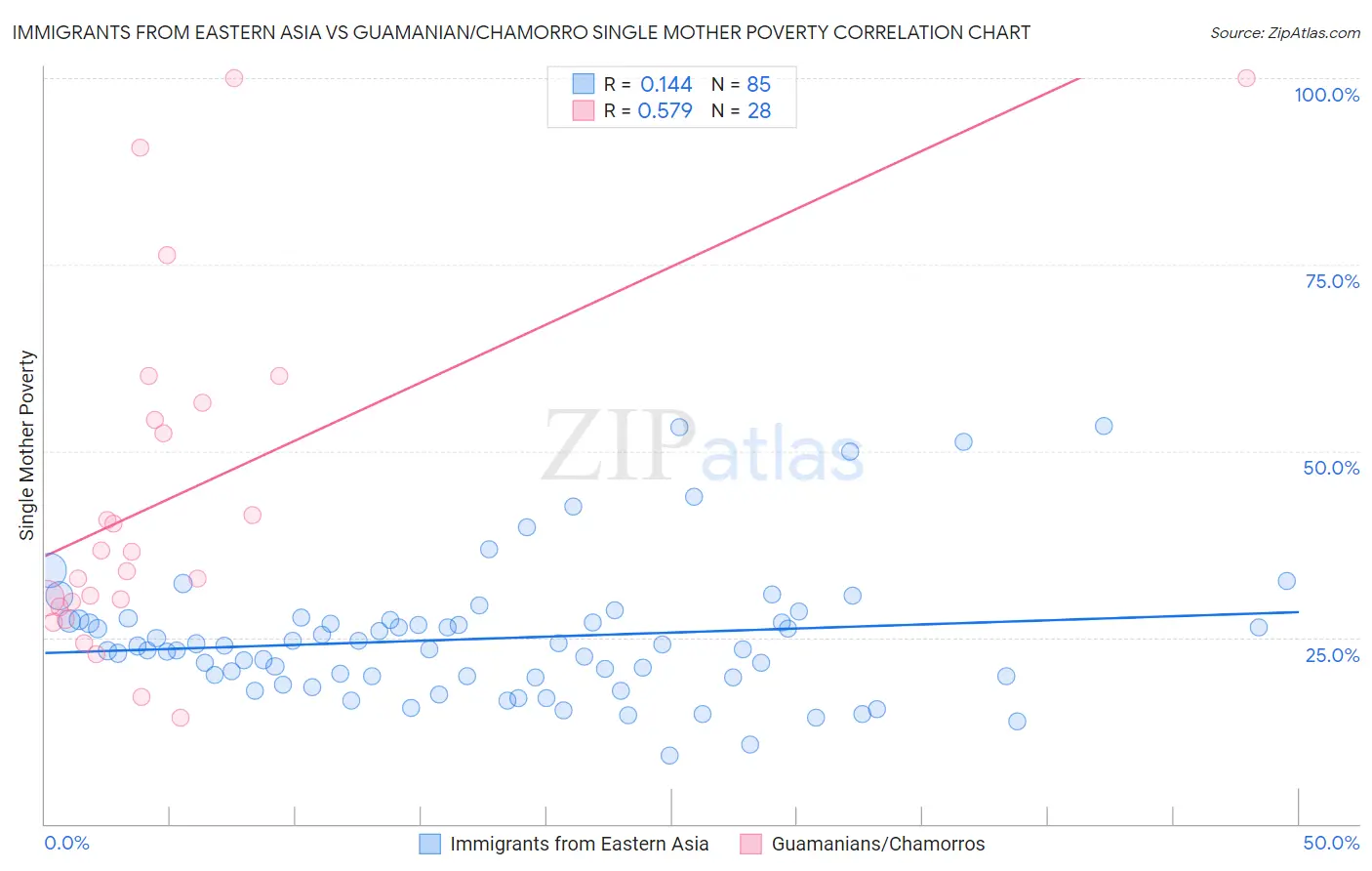 Immigrants from Eastern Asia vs Guamanian/Chamorro Single Mother Poverty