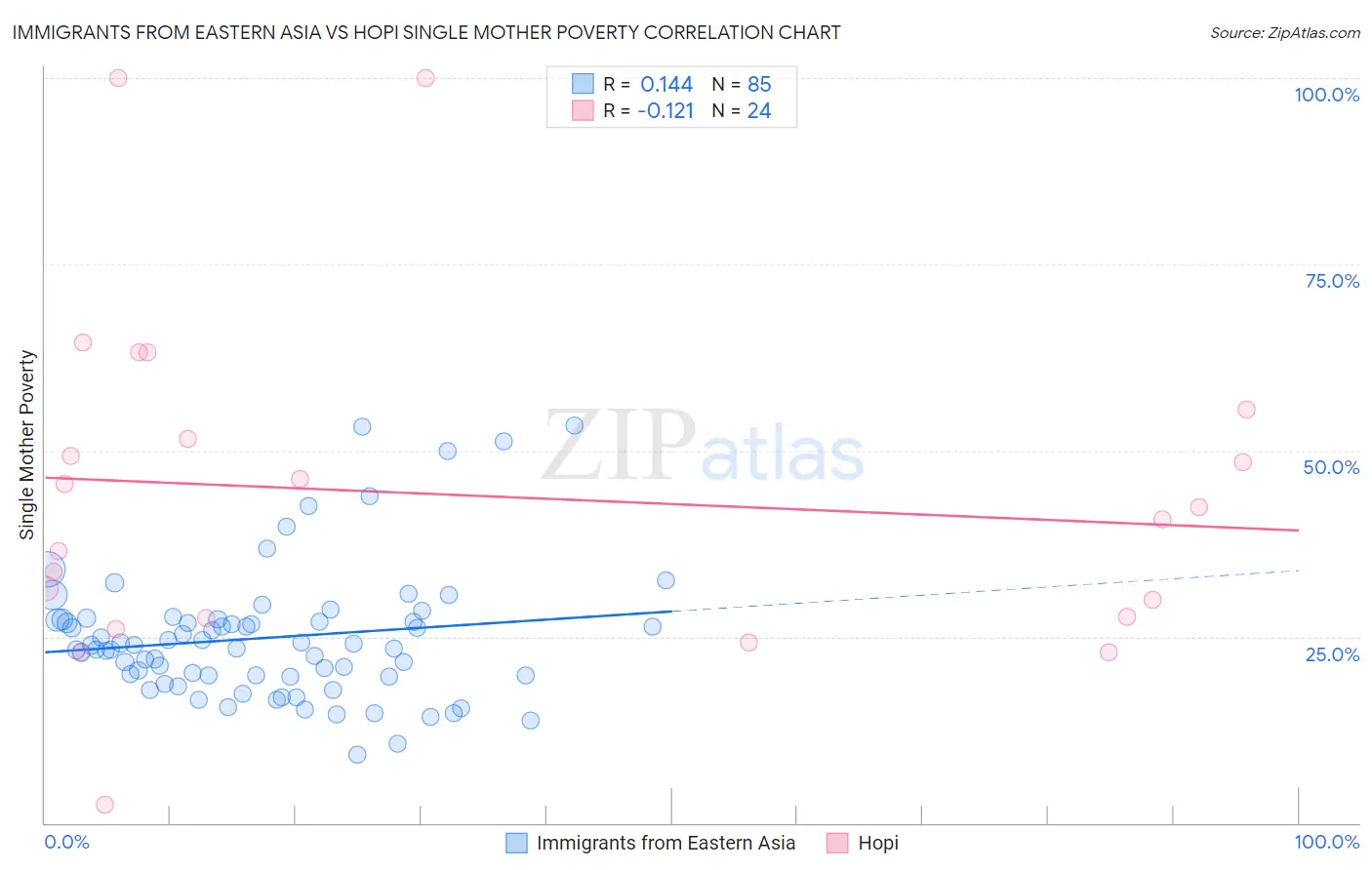 Immigrants from Eastern Asia vs Hopi Single Mother Poverty