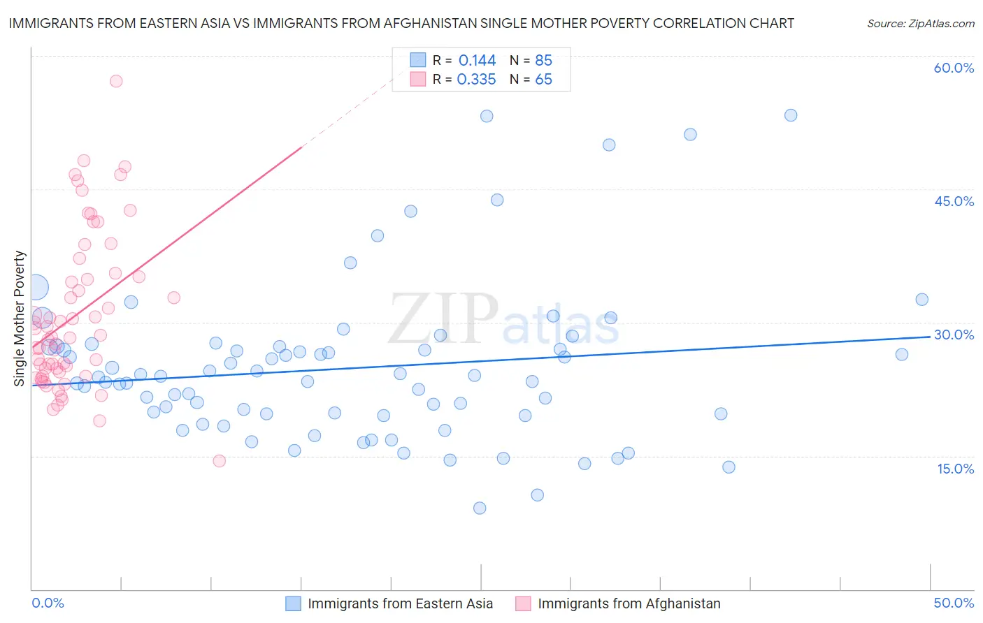 Immigrants from Eastern Asia vs Immigrants from Afghanistan Single Mother Poverty