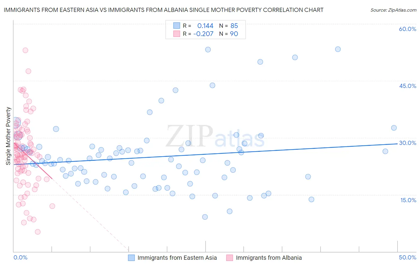 Immigrants from Eastern Asia vs Immigrants from Albania Single Mother Poverty